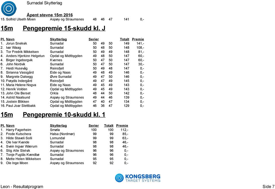 John Nordvik Surnadal 50 47 50 147 30,- 7. Heidi Husevåg Reinsfjell 50 49 48 147 0,- 8. Sirianna Vassgård Eide og Naas 49 48 49 146 0,- 9. Margrete Dalsegg Øvre Surnadal 49 47 50 146 0,- 10.