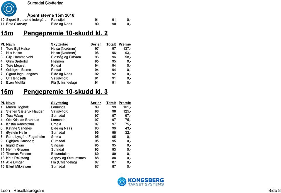 Sigurd Inge Langnes Eide og Naas 92 92 0,- 8. Ulf Hendseth Valsøyfjord 91 91 0,- 8. Even Midtflå Flå (Uttrøndelag) 91 91 0,- Pengepremie 10-skudd kl. 3 1. Maren Høgholt Lomundal 99 99 161,- 2.