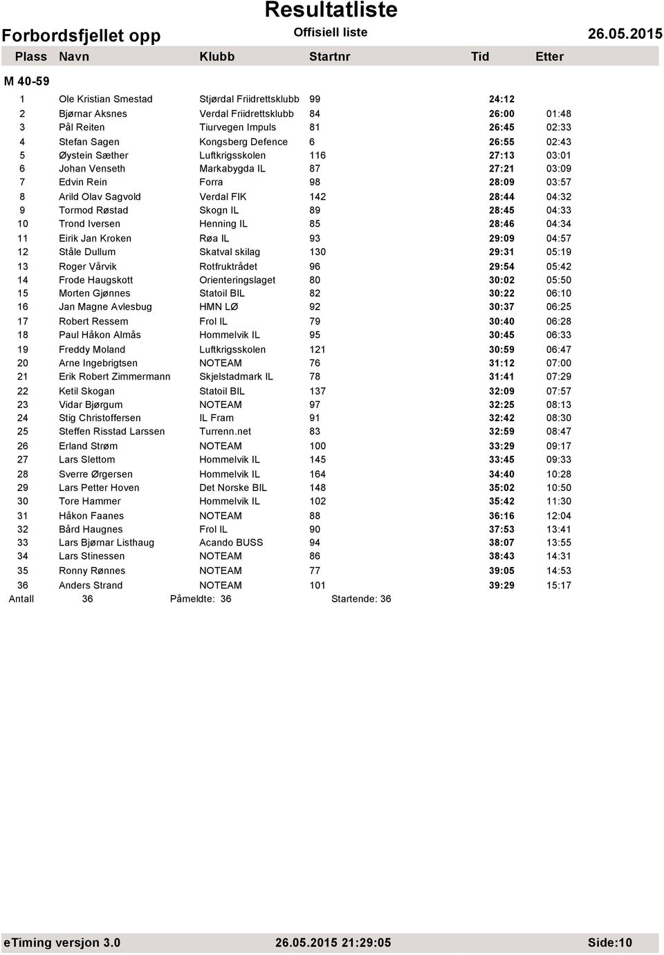 Røstad Skogn IL 89 28:45 04:33 10 Trond Iversen Henning IL 85 28:46 04:34 11 Eirik Jan Kroken Røa IL 93 29:09 04:57 12 Ståle Dullum Skatval skilag 130 29:31 05:19 13 Roger Vårvik Rotfruktrådet 96