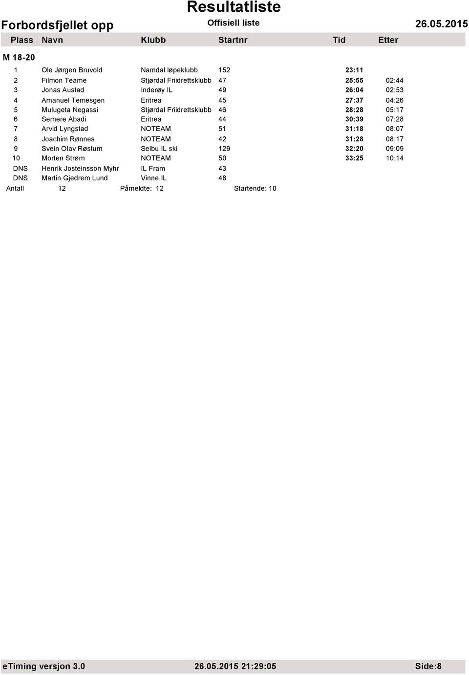 Arvid Lyngstad NOTEAM 51 31:18 08:07 8 Joachim Rønnes NOTEAM 42 31:28 08:17 9 Svein Olav Røstum Selbu IL ski 129 32:20 09:09 10 Morten Strøm NOTEAM 50