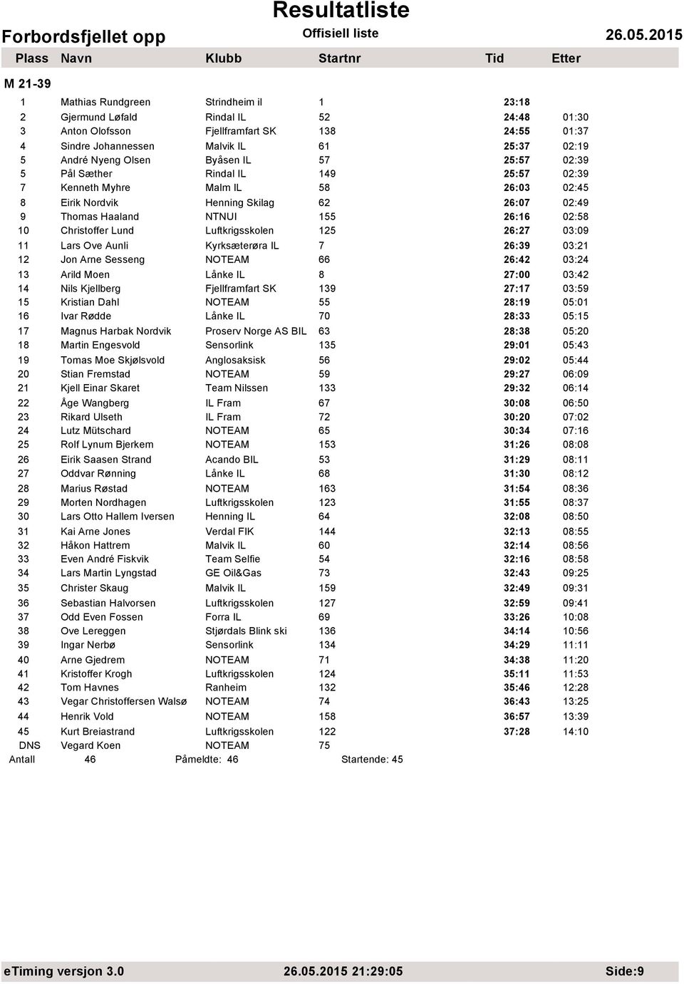 10 Christoffer Lund Luftkrigsskolen 125 26:27 03:09 11 Lars Ove Aunli Kyrksæterøra IL 7 26:39 03:21 12 Jon Arne Sesseng NOTEAM 66 26:42 03:24 13 Arild Moen Lånke IL 8 27:00 03:42 14 Nils Kjellberg