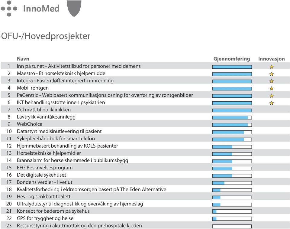 vanntåkeannlegg 9 WebChoice 10 Datastyrt medisinutlevering til pasient 11 Sykepleiehåndbok for smarttelefon 12 Hjemmebasert behandling av KOLS-pasienter 13 Hørselstekniske hjelpemidler 14 Brannalarm