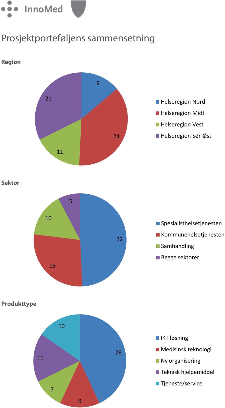 Spesialisthelsetjenesten Kommunehelsetjenesten Samhandling Begge sektorer 10