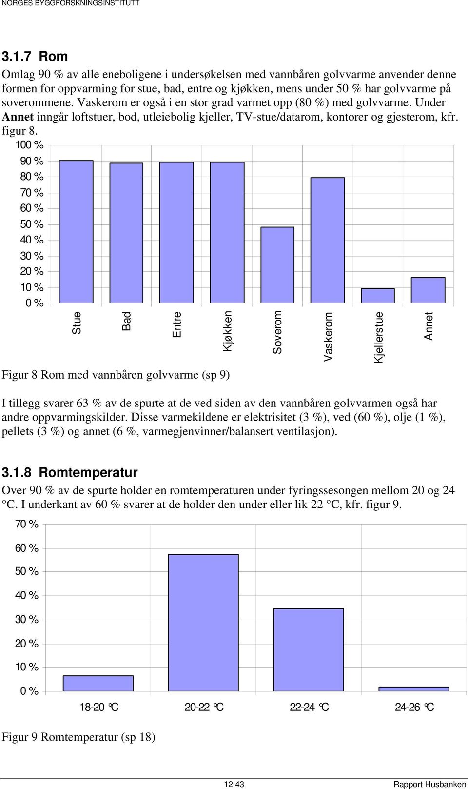 10 9 8 7 6 5 4 2 1 Stue Bad Entre Kjøkken Figur 8 Rom med vannbåren golvvarme (sp 9) I tillegg svarer 63 % av de spurte at de ved siden av den vannbåren golvvarmen også har andre oppvarmingskilder.