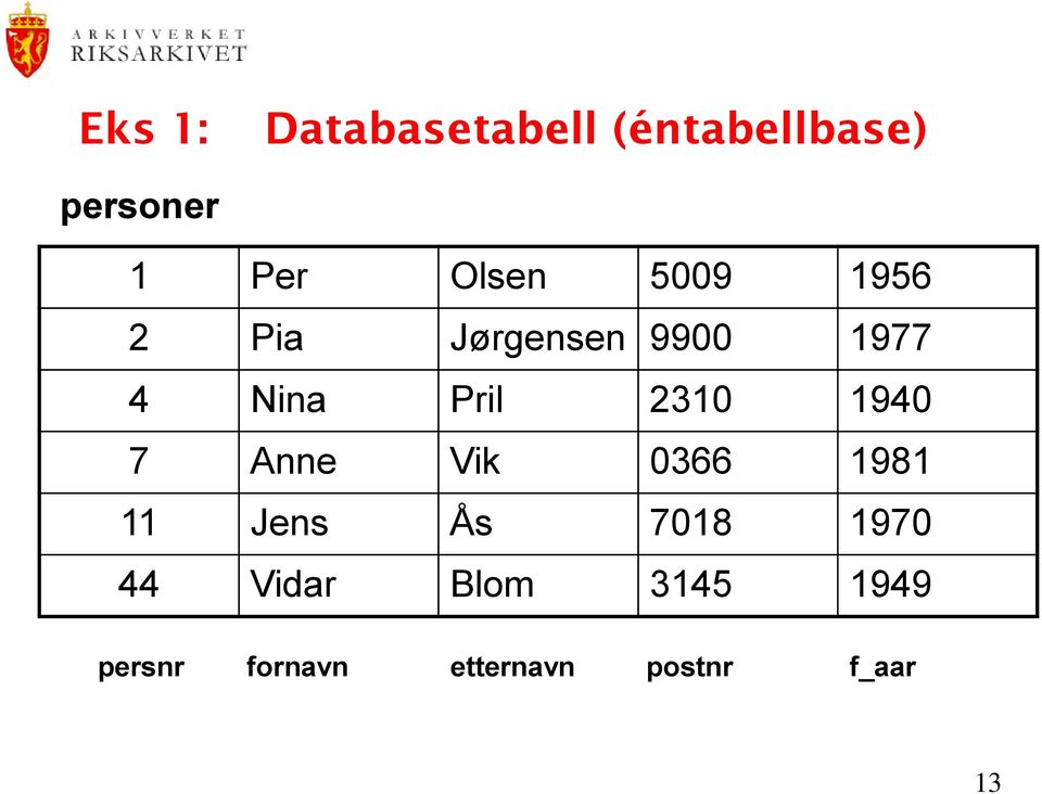 2310 1940 7 Anne Vik 0366 1981 11 Jens Ås 7018 1970 44