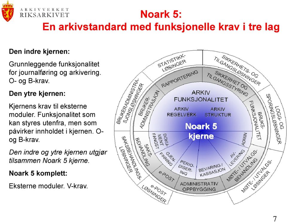 Den ytre kjernen: Kjernens krav til eksterne moduler.