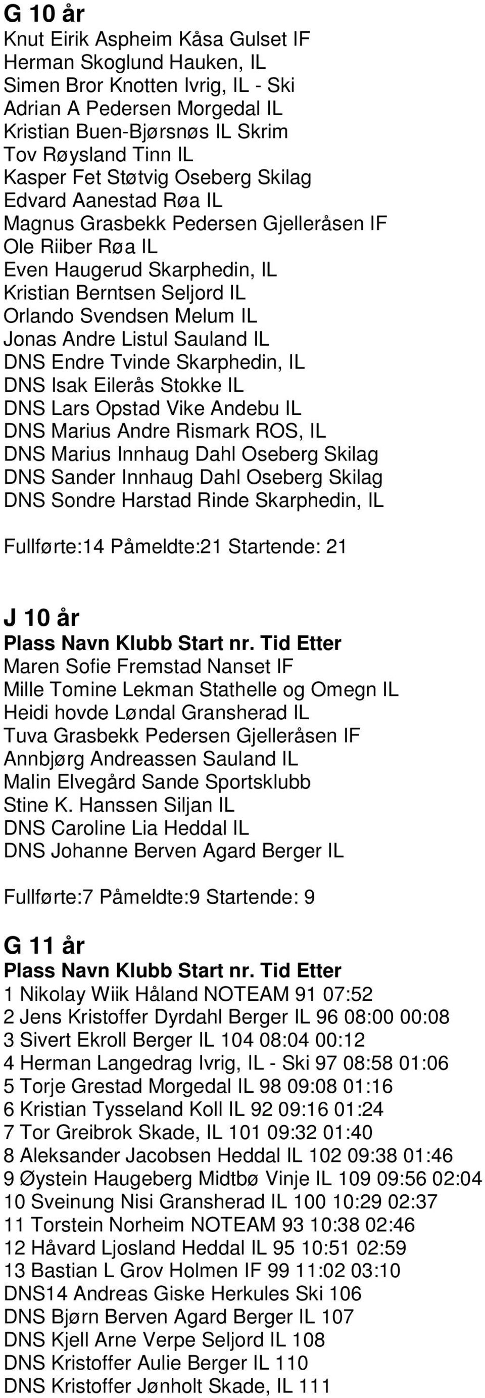 Listul Sauland IL DNS Endre Tvinde Skarphedin, IL DNS Isak Eilerås Stokke IL DNS Lars Opstad Vike Andebu IL DNS Marius Andre Rismark ROS, IL DNS Marius Innhaug Dahl Oseberg Skilag DNS Sander Innhaug