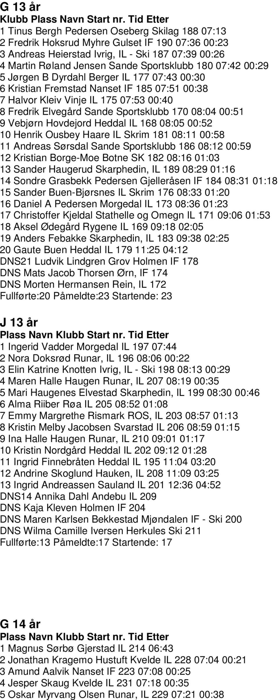 Sportsklubb 180 07:42 00:29 5 Jørgen B Dyrdahl Berger IL 177 07:43 00:30 6 Kristian Fremstad Nanset IF 185 07:51 00:38 7 Halvor Kleiv Vinje IL 175 07:53 00:40 8 Fredrik Elvegård Sande Sportsklubb 170