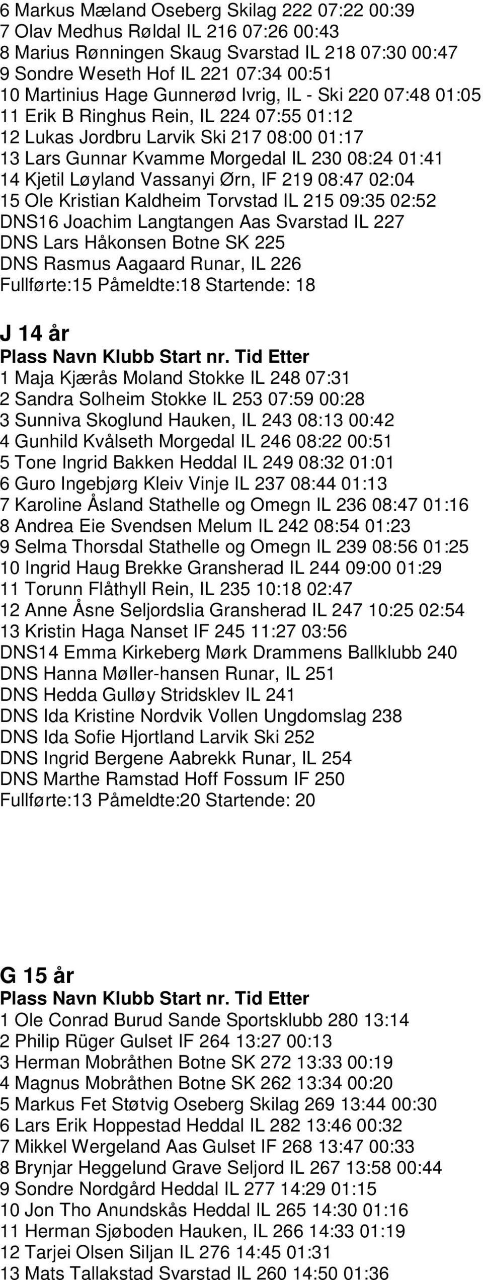 Vassanyi Ørn, IF 219 08:47 02:04 15 Ole Kristian Kaldheim Torvstad IL 215 09:35 02:52 DNS16 Joachim Langtangen Aas Svarstad IL 227 DNS Lars Håkonsen Botne SK 225 DNS Rasmus Aagaard Runar, IL 226