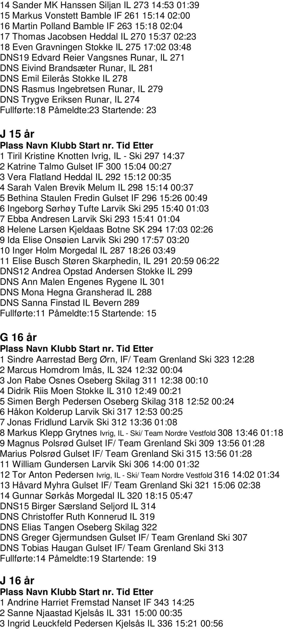 Fullførte:18 Påmeldte:23 Startende: 23 J 15 år 1 Tiril Kristine Knotten Ivrig, IL - Ski 297 14:37 2 Katrine Talmo Gulset IF 300 15:04 00:27 3 Vera Flatland 292 15:12 00:35 4 Sarah Valen Brevik Melum