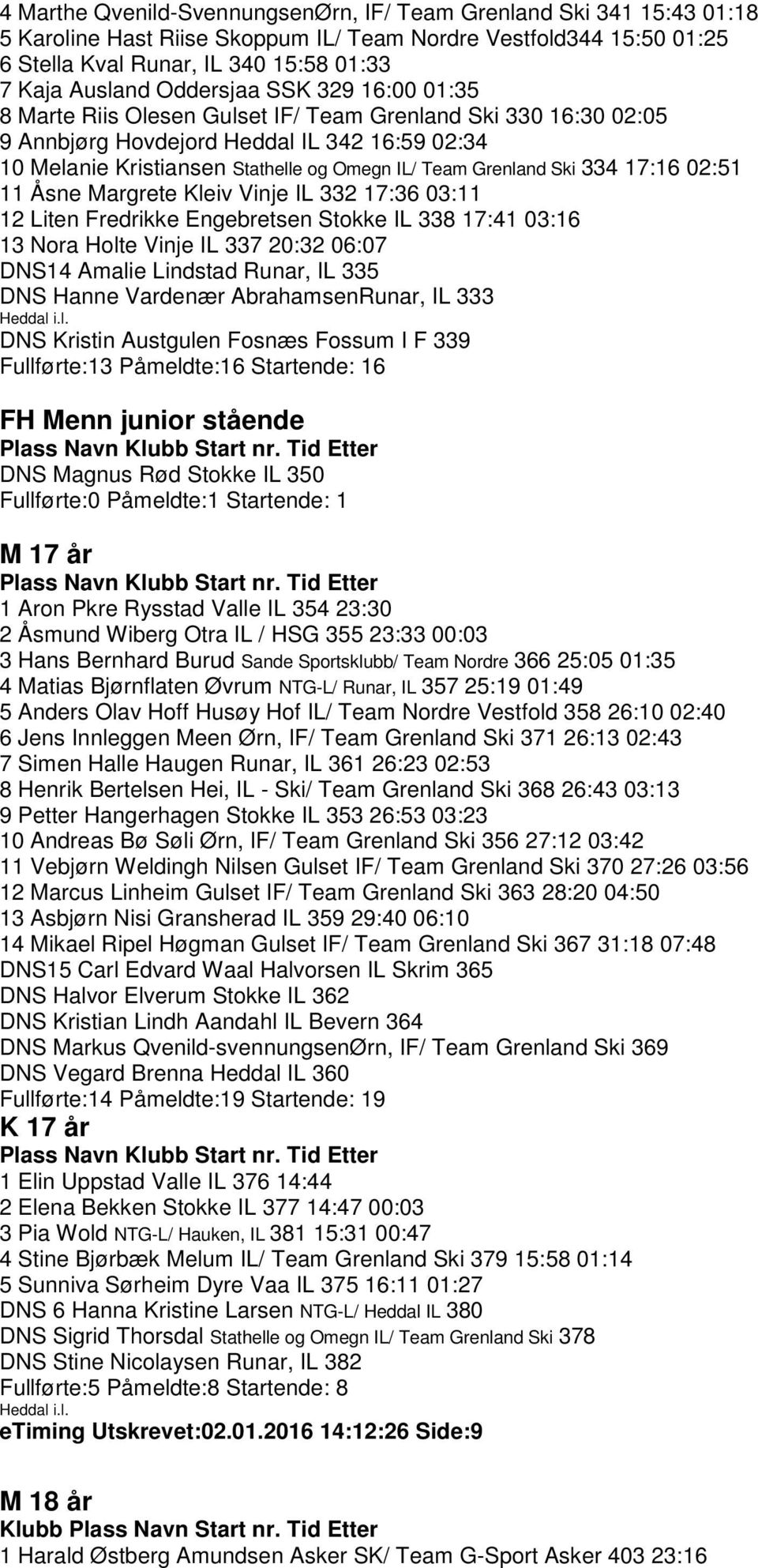 17:16 02:51 11 Åsne Margrete Kleiv Vinje IL 332 17:36 03:11 12 Liten Fredrikke Engebretsen Stokke IL 338 17:41 03:16 13 Nora Holte Vinje IL 337 20:32 06:07 DNS14 Amalie Lindstad Runar, IL 335 DNS