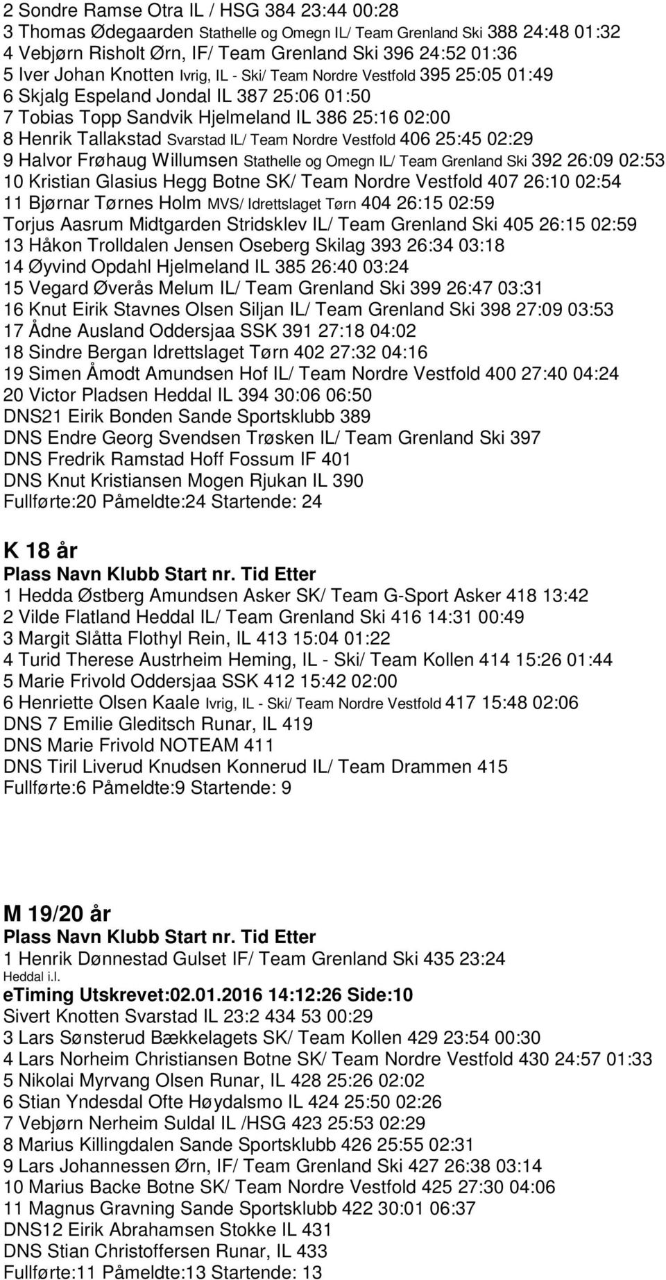 Nordre Vestfold 406 25:45 02:29 9 Halvor Frøhaug Willumsen Stathelle og Omegn IL/ Team Grenland Ski 392 26:09 02:53 10 Kristian Glasius Hegg Botne SK/ Team Nordre Vestfold 407 26:10 02:54 11 Bjørnar