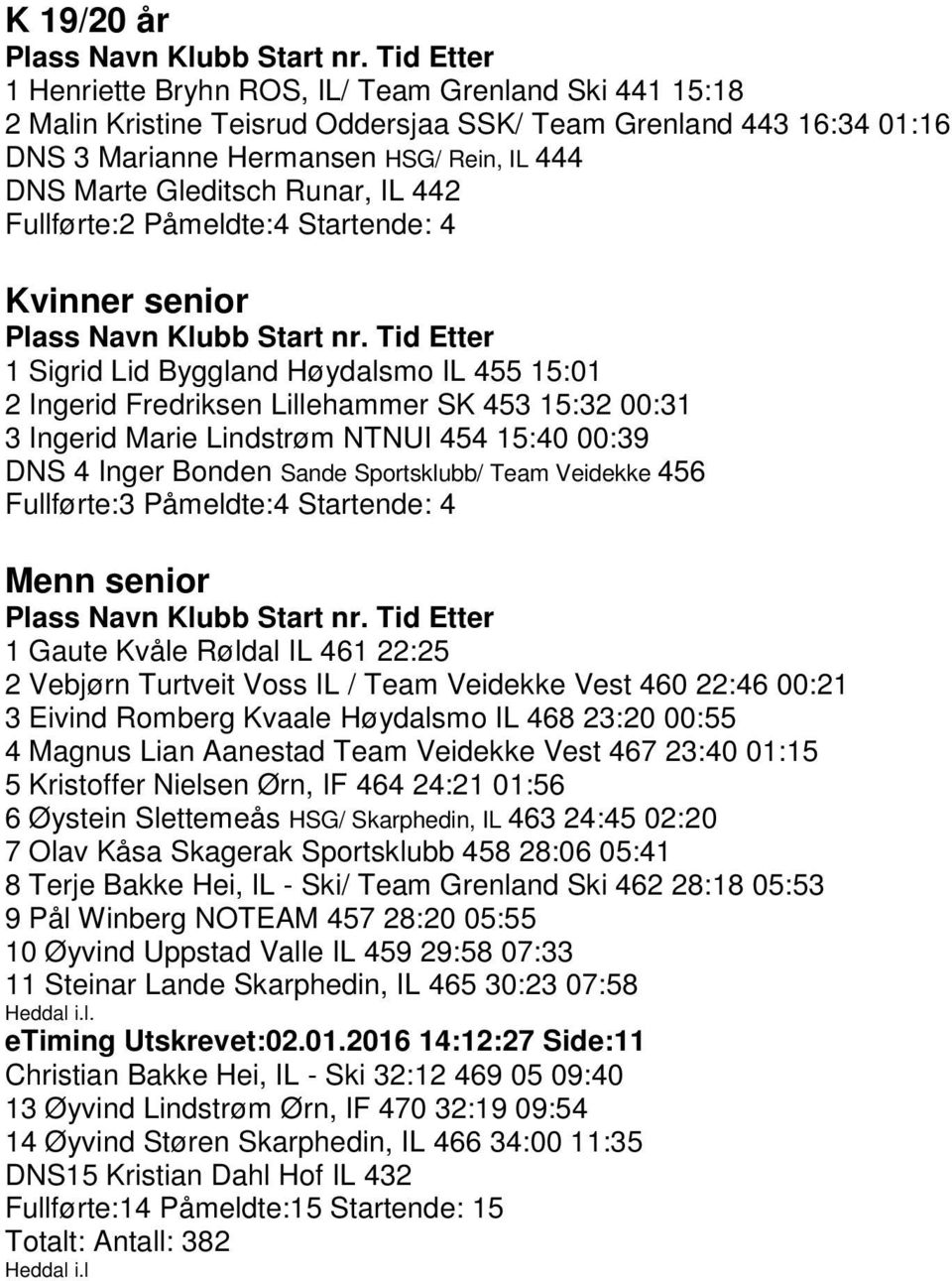 15:40 00:39 DNS 4 Inger Bonden Sande Sportsklubb/ Team Veidekke 456 Fullførte:3 Påmeldte:4 Startende: 4 Menn senior 1 Gaute Kvåle Røldal IL 461 22:25 2 Vebjørn Turtveit Voss IL / Team Veidekke Vest