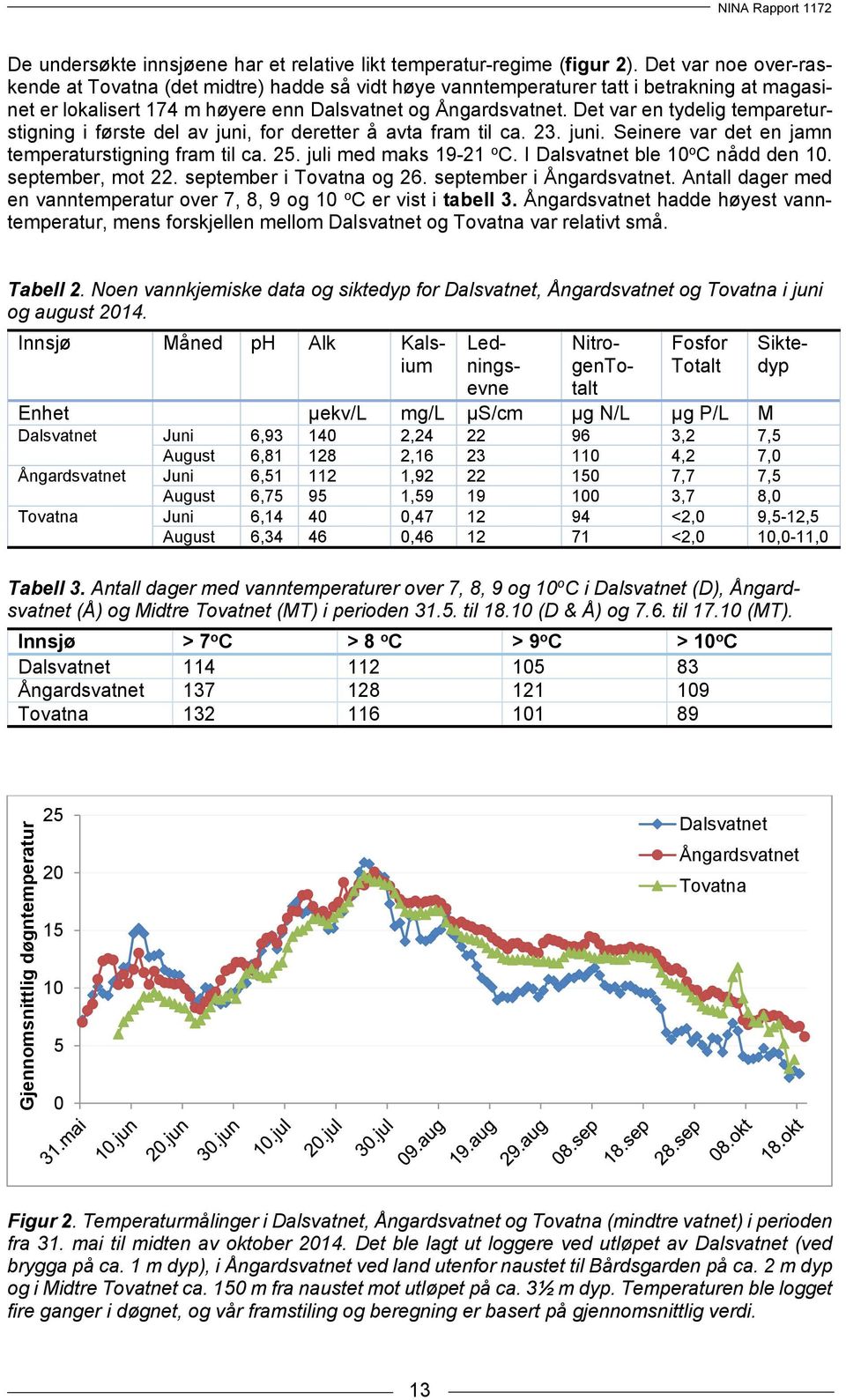 Det var en tydelig tempareturstigning i første del av juni, for deretter å avta fram til ca. 23. juni. Seinere var det en jamn temperaturstigning fram til ca. 25. juli med maks 19-21 o C.