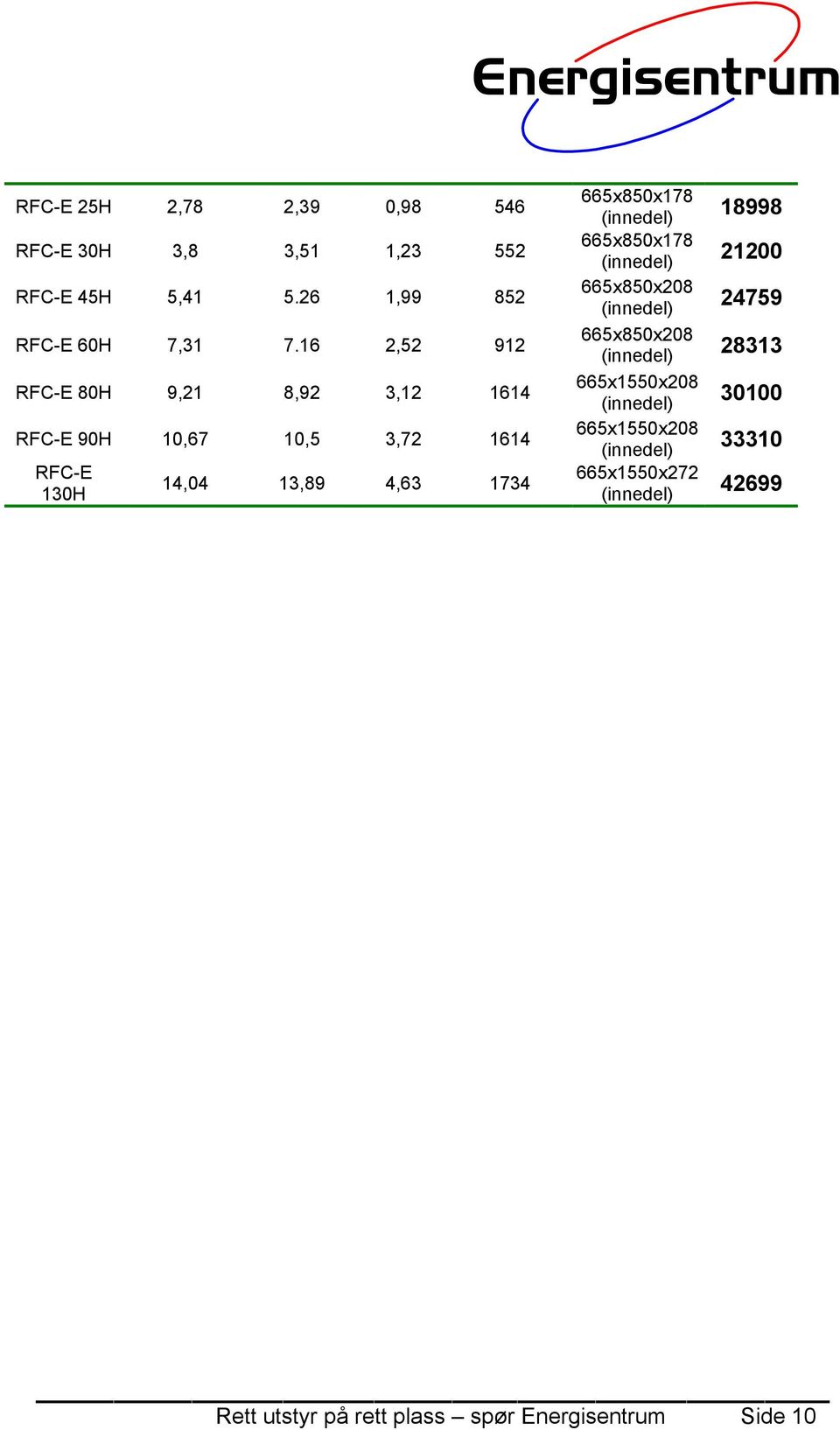 16 2,52 912 RFC-E 80H 9,21 8,92 3,12 1614 RFC-E 90H 10,67 10,5 3,72 1614 RFC-E 130H 14,04 13,89