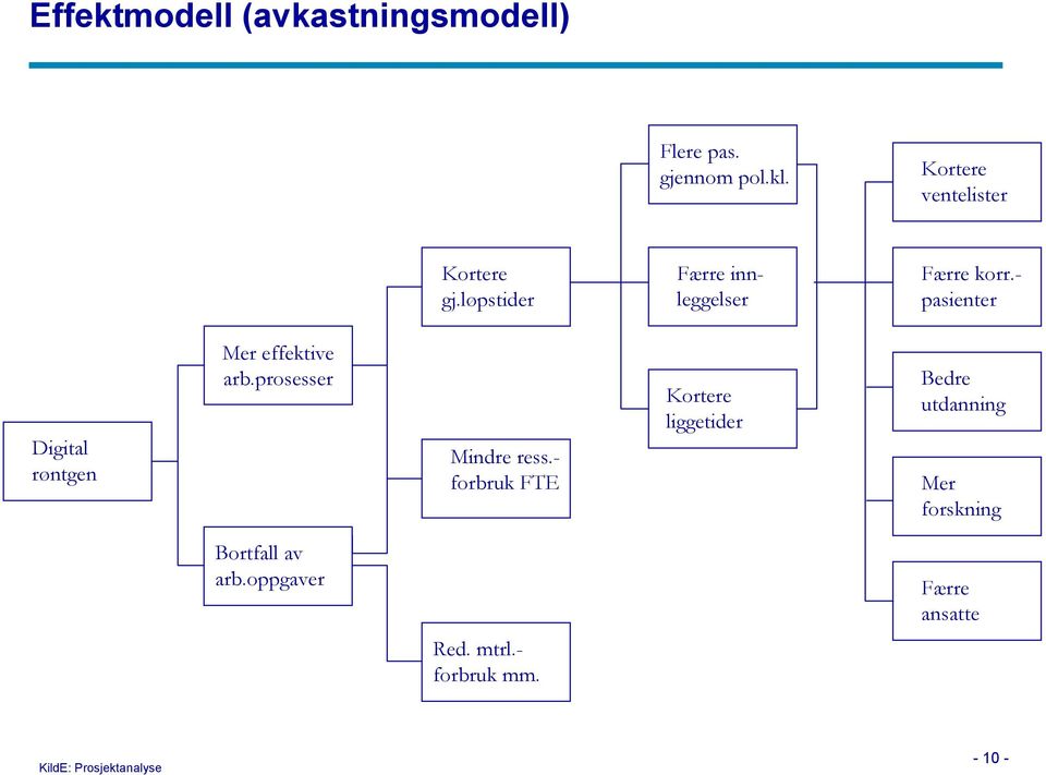 - pasienter Digital røntgen Mer effektive arb.prosesser Mindre ress.