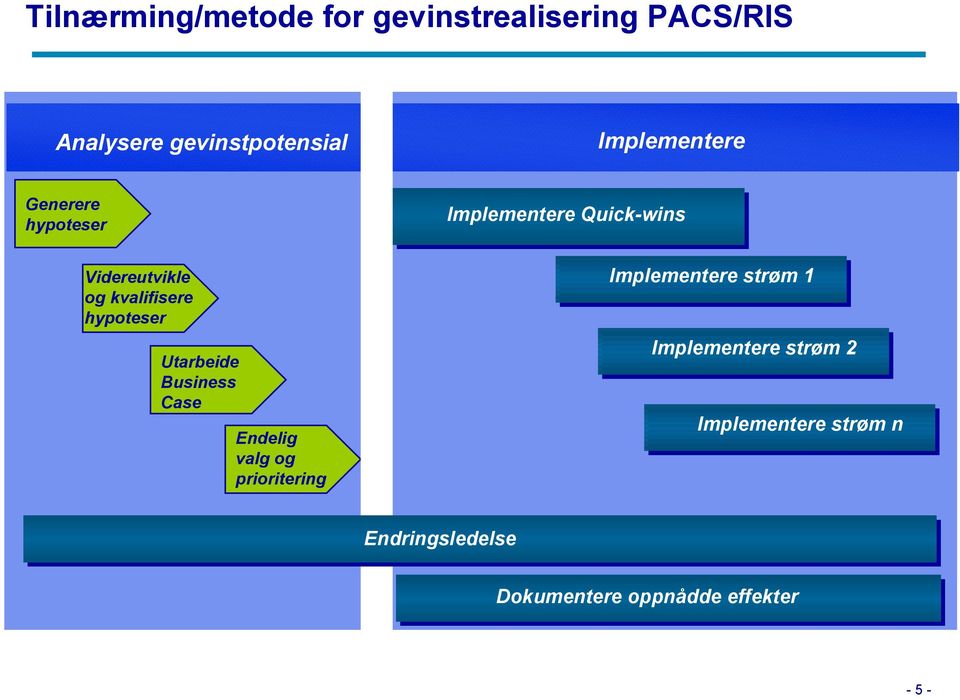 Business Case Endelig valg og prioritering Implementere Quick-wins Implementere