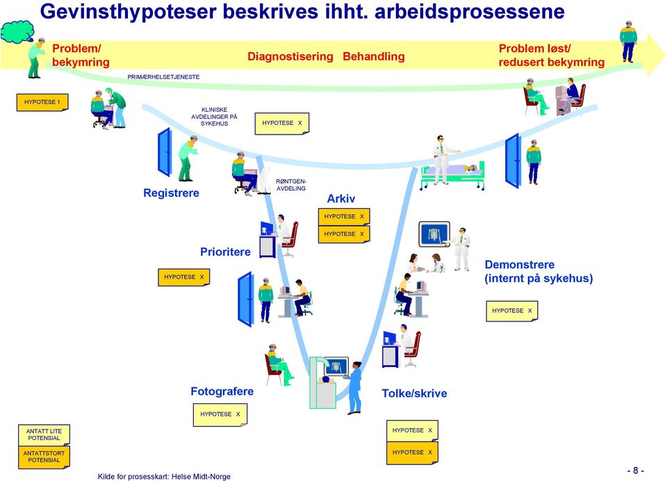 bekymring PRIMÆRHELSETJENESTE HYPOTESE 1 KLINISKE AVDELINGER PÅ SYKEHUS Registrere RØNTGEN-