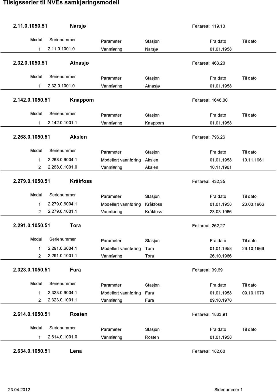 11.1961 2 2.268.0.1001.0 Vannføring Akslen 10.11.1961 2.279.0.1050.51 Kråkfoss Feltareal: 432,35 1 2.279.0.6004.1 Modellert vannføring Kråkfoss 01.01.1958 23.03.1966 2 2.279.0.1001.1 Vannføring Kråkfoss 23.