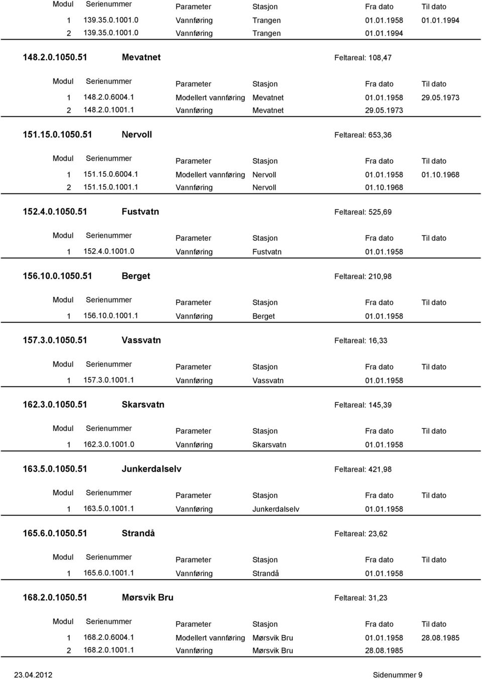 10.1968 152.4.0.1050.51 Fustvatn Feltareal: 525,69 1 152.4.0.1001.0 Vannføring Fustvatn 01.01.1958 156.10.0.1050.51 Berget Feltareal: 210,98 1 156.10.0.1001.1 Vannføring Berget 01.01.1958 157.3.0.1050.51 Vassvatn Feltareal: 16,33 1 157.