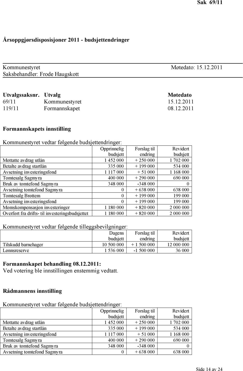 Betalte avdrag startlån 335 000 + 199 000 534 000 Avsetning investeringsfond 1 117 000 + 51 000 1 168 000 Tomtesalg Sagmyra 400 000 + 290 000 690 000 Bruk av tomtefond Sagmyra 348 000-348 000 0