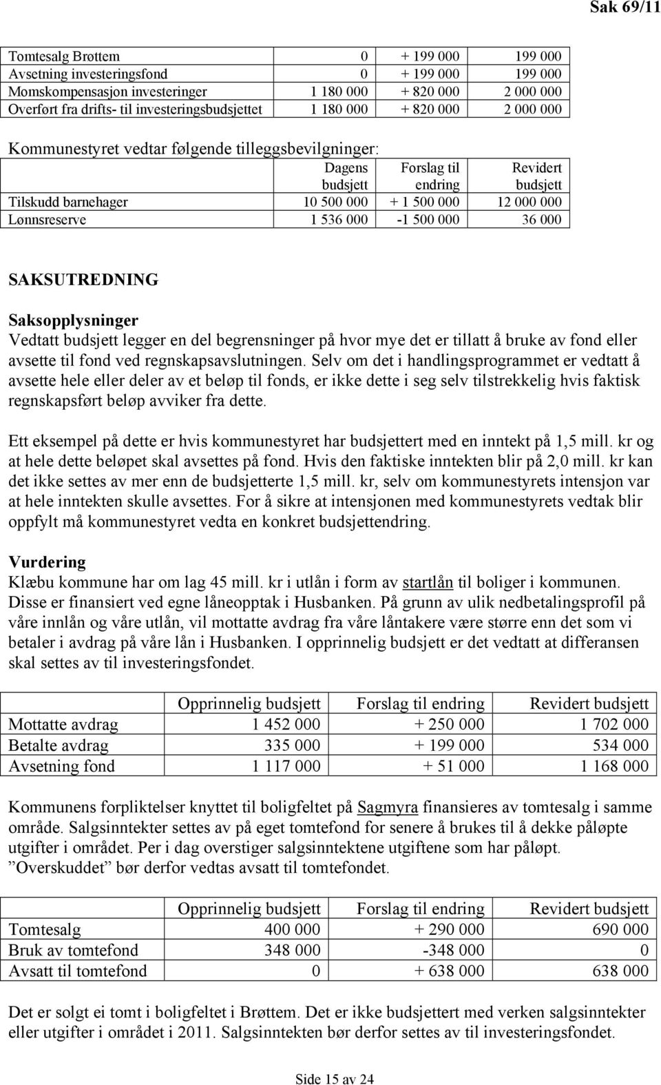 000 12 000 000 Lønnsreserve 1 536 000-1 500 000 36 000 SAKSUTREDNING Saksopplysninger Vedtatt budsjett legger en del begrensninger på hvor mye det er tillatt å bruke av fond eller avsette til fond