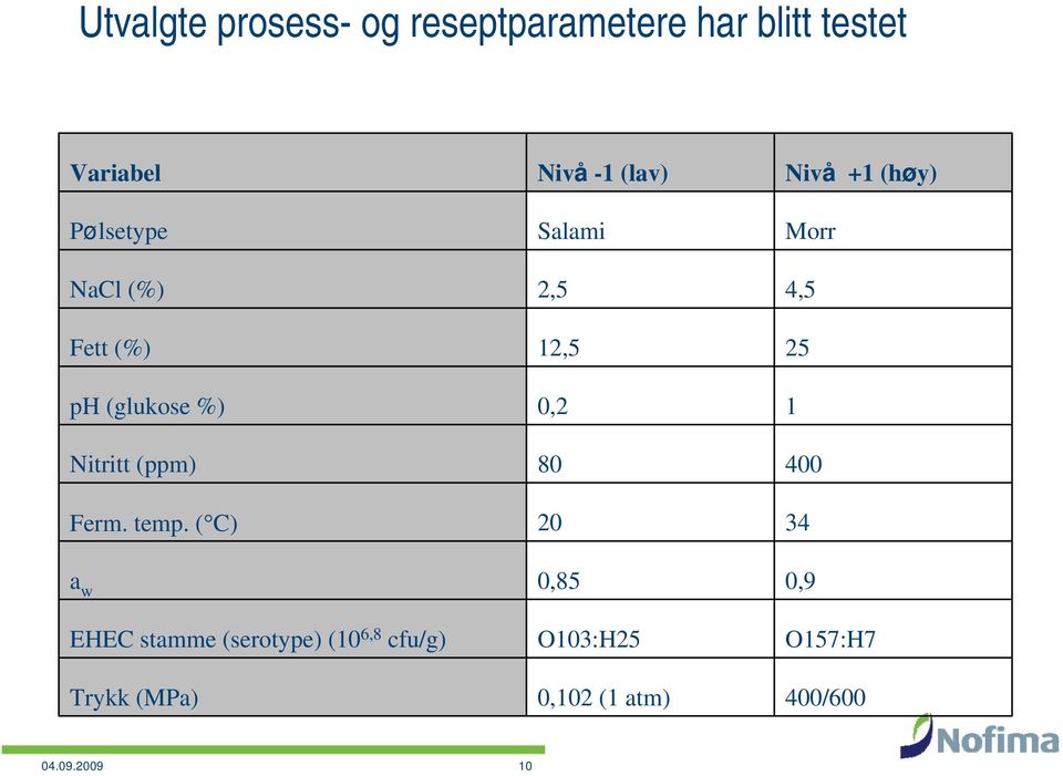 ( C) a w EHEC stamme (serotype) (10 6,8 cfu/g) Trykk (MPa) Nivå -1 (lav) Salami