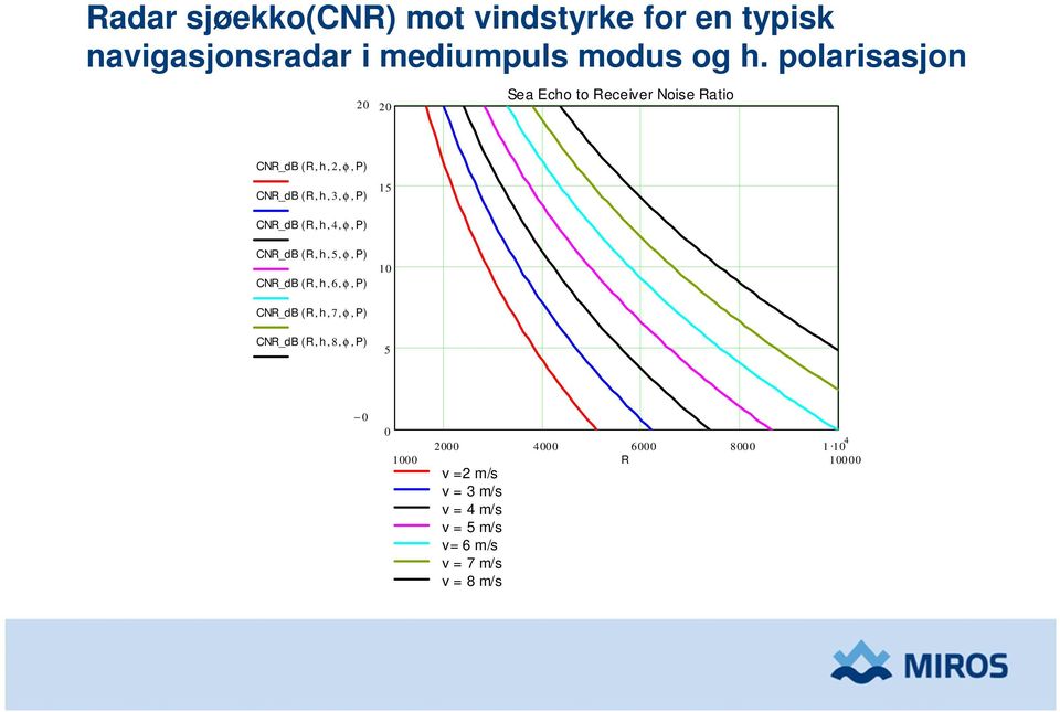 CNR_dB ( R, h, 4, φ, P) CNR_dB ( R, h, 5, φ, P) CNR_dB ( R, h, 6, φ, P) 10 CNR_dB ( R, h, 7, φ, P) CNR_dB (