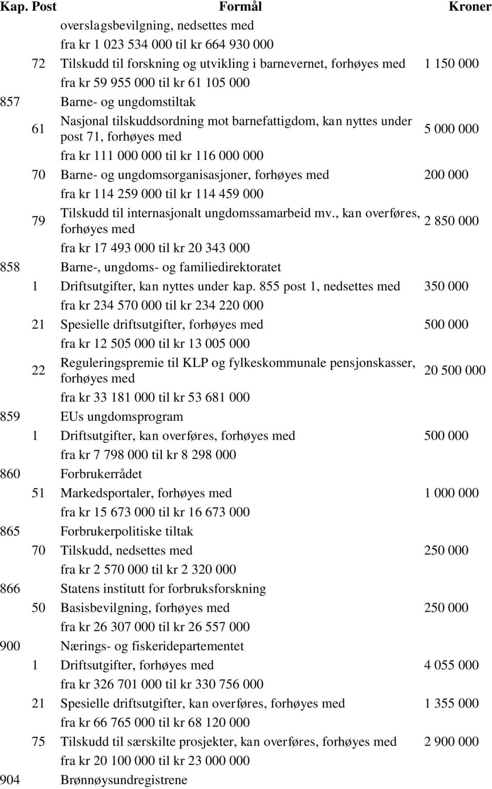 459 000 79 Tilskudd til internasjonalt ungdomssamarbeid mv.