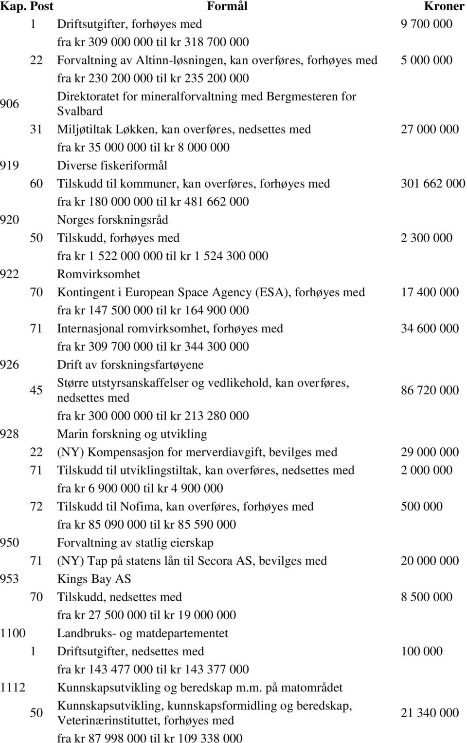 overføres, 301 662 000 fra kr 180 000 000 til kr 481 662 000 920 Norges forskningsråd 50 Tilskudd, 2 300 000 fra kr 1 522 000 000 til kr 1 524 300 000 922 Romvirksomhet 70 Kontingent i European Space