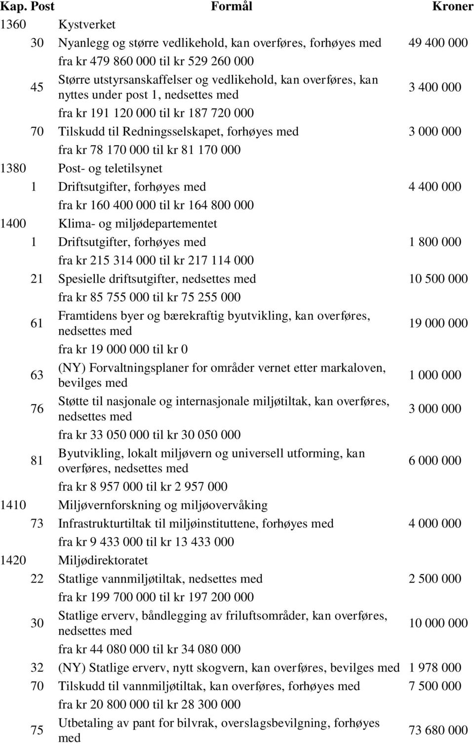 fra kr 160 400 000 til kr 164 800 000 1400 Klima- og miljødepartementet 1 Driftsutgifter, 1 800 000 fra kr 215 314 000 til kr 217 114 000 21 Spesielle driftsutgifter, nedsettes 10 500 000 fra kr 85