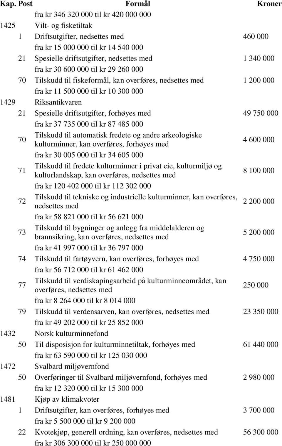 til kr 87 485 000 70 Tilskudd til automatisk fredete og andre arkeologiske kulturminner, kan overføres, 4 600 000 fra kr 30 005 000 til kr 34 605 000 71 Tilskudd til fredete kulturminner i privat