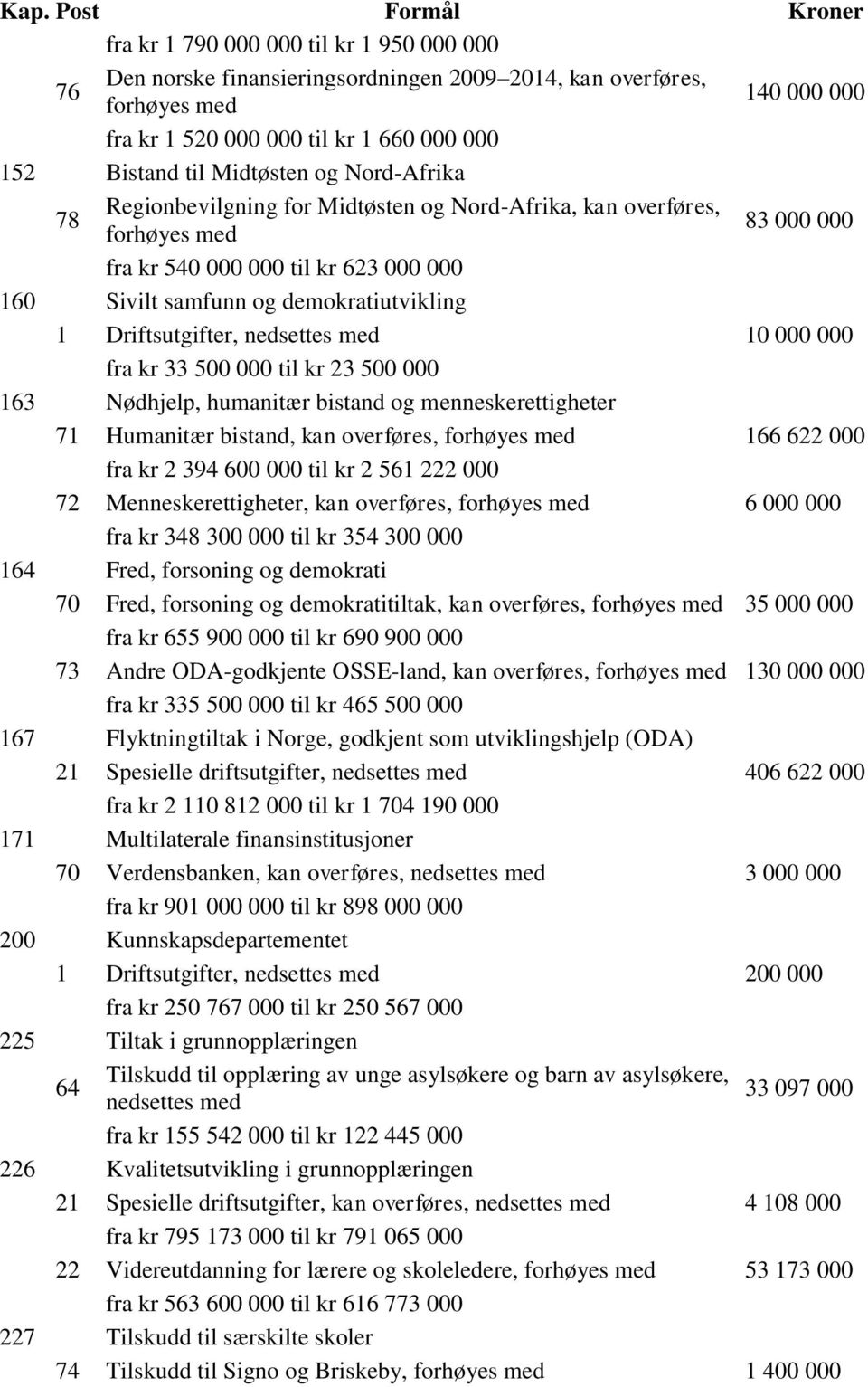 kr 33 500 000 til kr 23 500 000 163 Nødhjelp, humanitær bistand og menneskerettigheter 71 Humanitær bistand, kan overføres, 166 622 000 fra kr 2 394 600 000 til kr 2 561 222 000 72