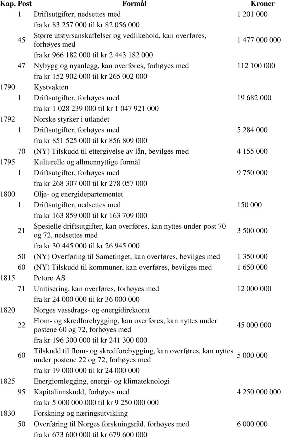 Driftsutgifter, 5 284 000 fra kr 851 525 000 til kr 856 809 000 70 (NY) Tilskudd til ettergivelse av lån, bevilges 4 155 000 1795 Kulturelle og allmennyttige formål 1 Driftsutgifter, 9 750 000 fra kr