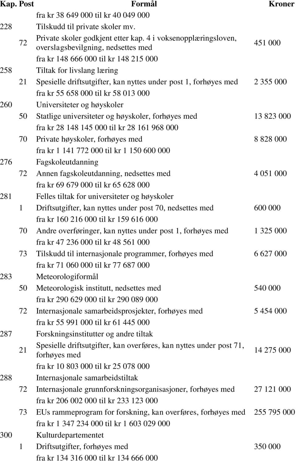 fra kr 55 658 000 til kr 58 013 000 260 Universiteter og høyskoler 50 Statlige universiteter og høyskoler, 13 823 000 fra kr 28 148 145 000 til kr 28 161 968 000 70 Private høyskoler, 8 828 000 fra