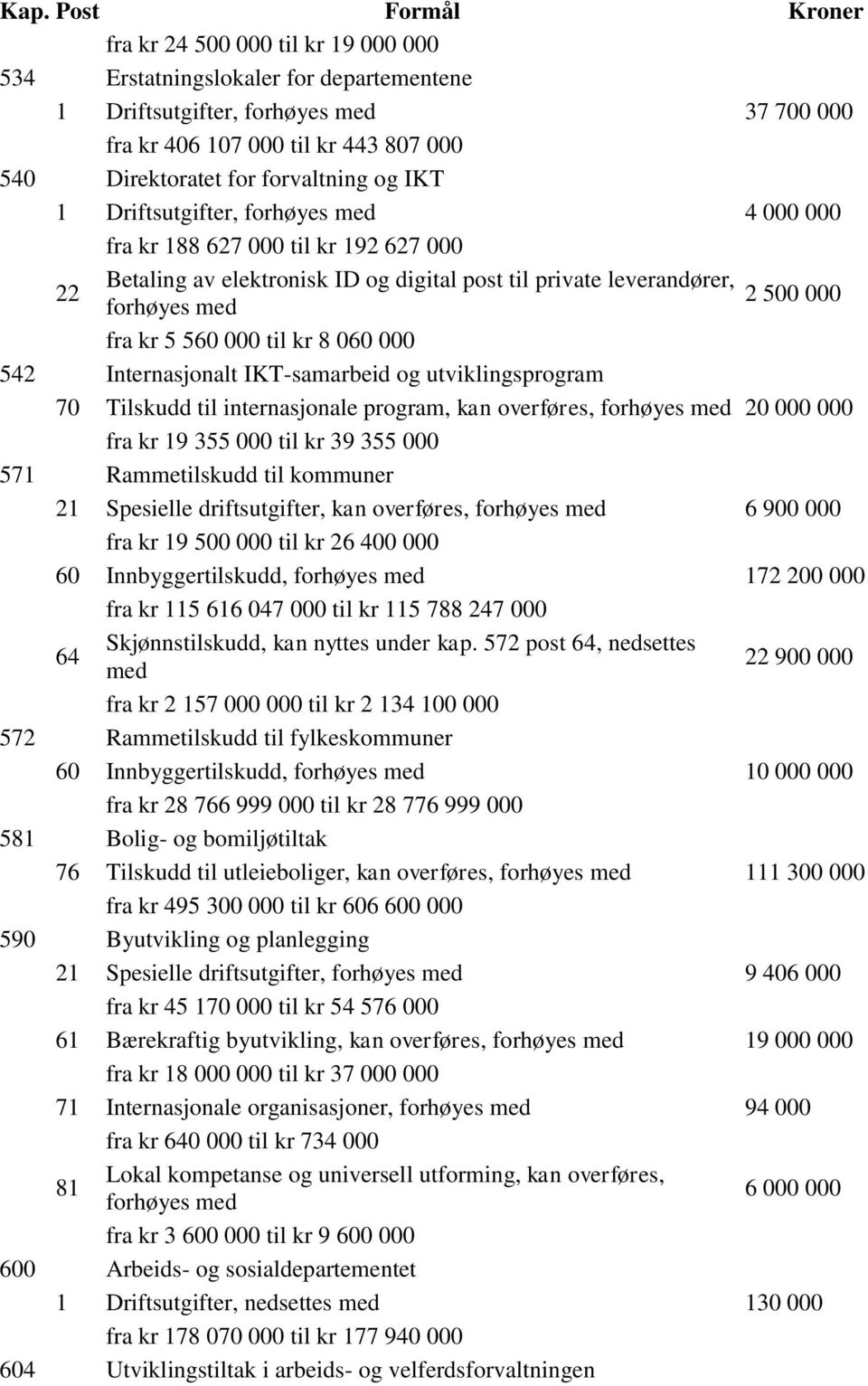 IKT-samarbeid og utviklingsprogram 70 Tilskudd til internasjonale program, kan overføres, 20 000 000 fra kr 19 355 000 til kr 39 355 000 571 Rammetilskudd til kommuner 21 Spesielle driftsutgifter,