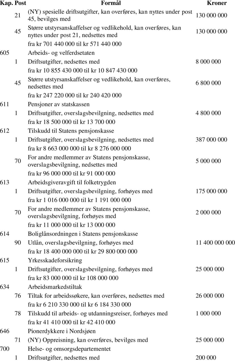 vedlikehold, kan overføres, nedsettes 6 800 000 fra kr 247 220 000 til kr 240 420 000 611 Pensjoner av statskassen 1 Driftsutgifter, overslagsbevilgning, nedsettes 4 800 000 fra kr 18 500 000 til kr