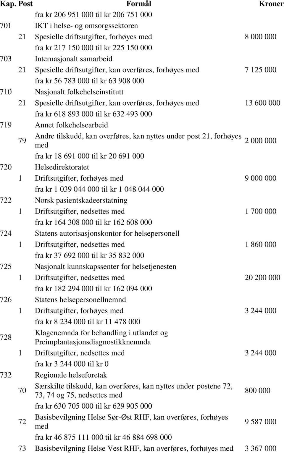 000 719 Annet folkehelsearbeid 79 Andre tilskudd, kan overføres, kan nyttes under post 21, forhøyes 2 000 000 fra kr 18 691 000 til kr 20 691 000 720 Helsedirektoratet 1 Driftsutgifter, 9 000 000 fra