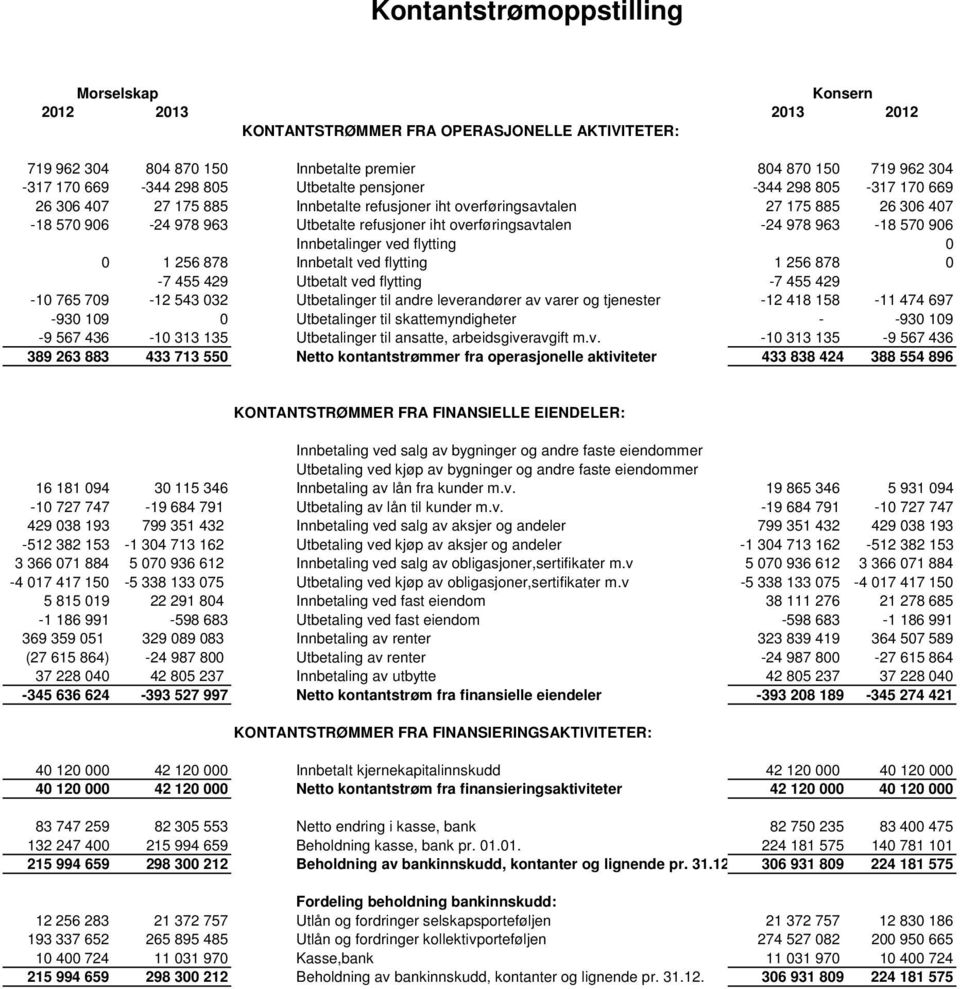 overføringsavtalen -24 978 963-18 570 906 Innbetalinger ved flytting 0 0 1 256 878 Innbetalt ved flytting 1 256 878 0-7 455 429 Utbetalt ved flytting -7 455 429-10 765 709-12 543 032 Utbetalinger til