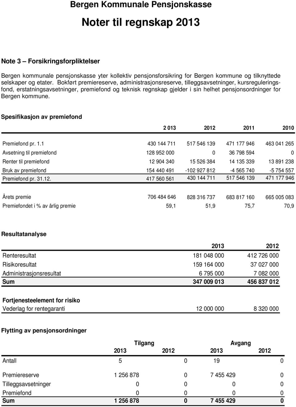 kommune. Spesifikasjon av premiefond 2 013 2012 2011 2010 Premiefond pr. 1.