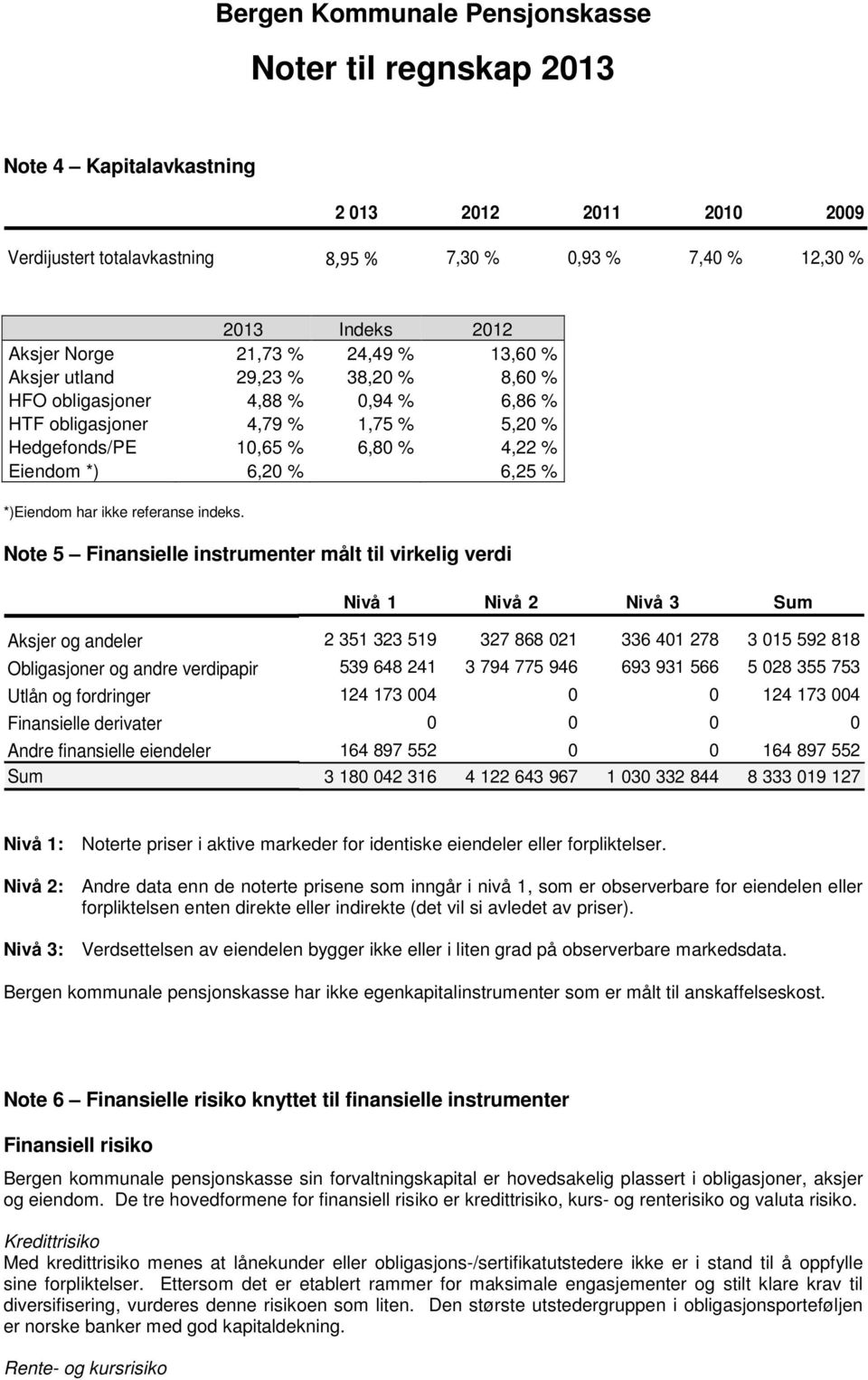 Note 5 Finansielle instrumenter målt til virkelig verdi Nivå 1 Nivå 2 Nivå 3 Sum Aksjer og andeler 2 351 348 323 778 519 199 327 868 021 336 41 401 016 278 341 32 015 717 592 662 818 561 Obligasjoner