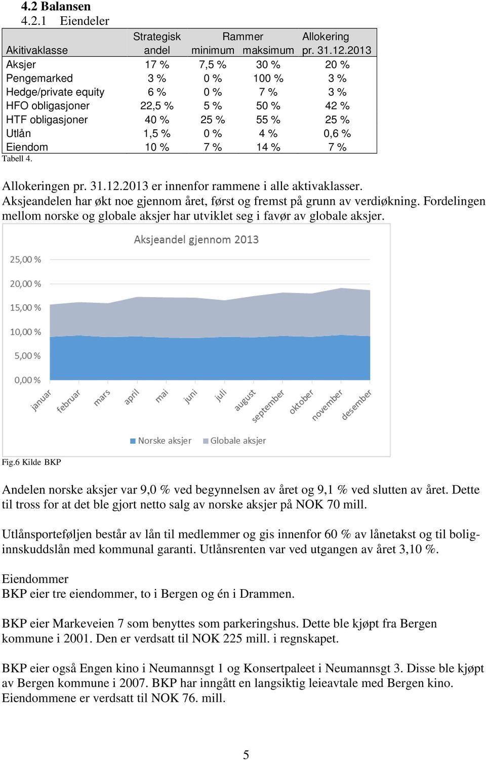 % Eiendom 10 % 7 % 14 % 7 % Tabell 4. Allokeringen pr. 31.12.2013 er innenfor rammene i alle aktivaklasser. Aksjeandelen har økt noe gjennom året, først og fremst på grunn av verdiøkning.