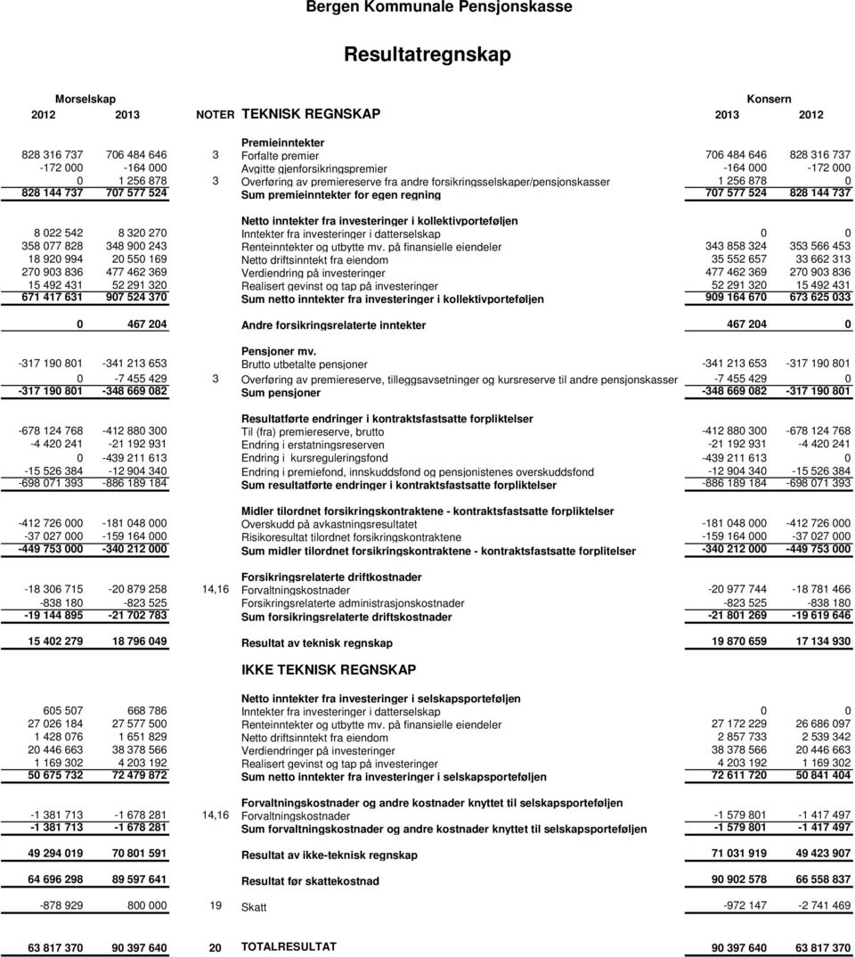 regning 707 577 524 828 144 737 Netto inntekter fra investeringer i kollektivporteføljen 8 022 542 8 320 270 Inntekter fra investeringer i datterselskap 0 0 358 077 828 348 900 243 Renteinntekter og