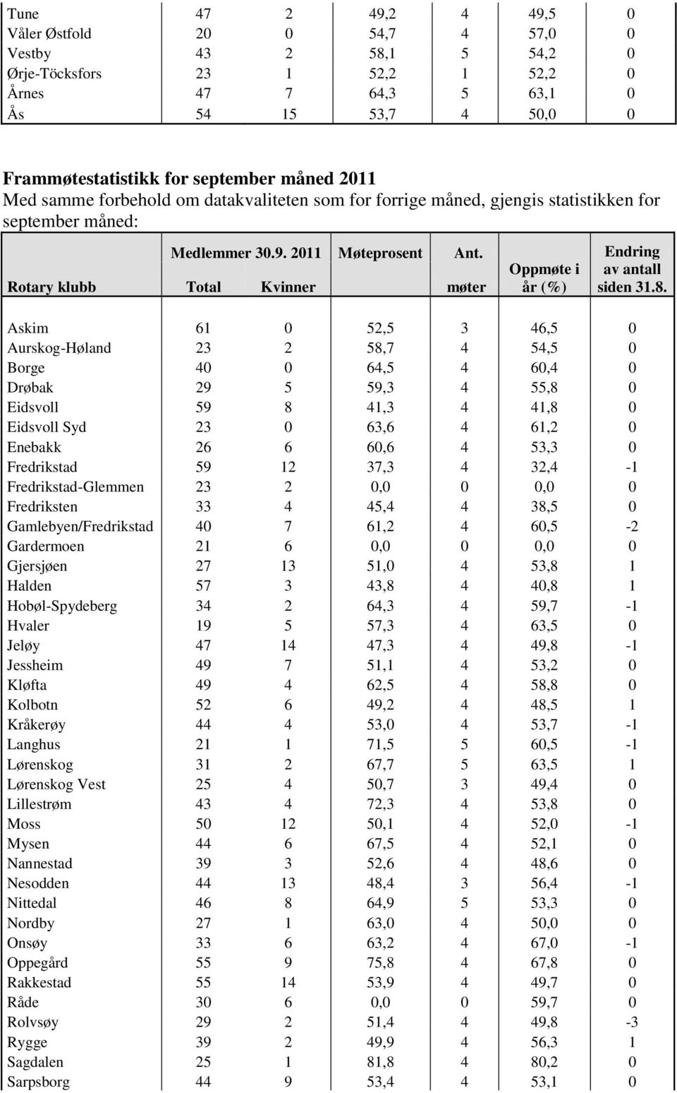 Total Kvinner møter Oppmøte i år (%) Endring av antall siden 31.8.