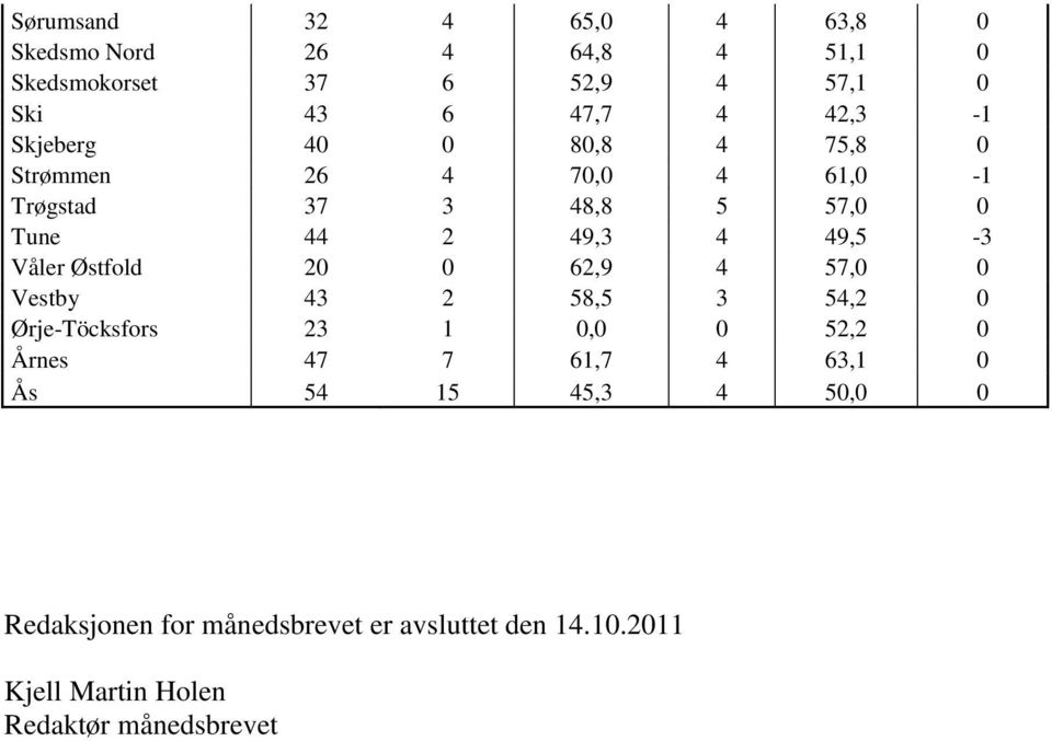 Våler Østfold 20 0 62,9 4 57,0 0 Vestby 43 2 58,5 3 54,2 0 Ørje-Töcksfors 23 1 0,0 0 52,2 0 Årnes 47 7 61,7 4 63,1