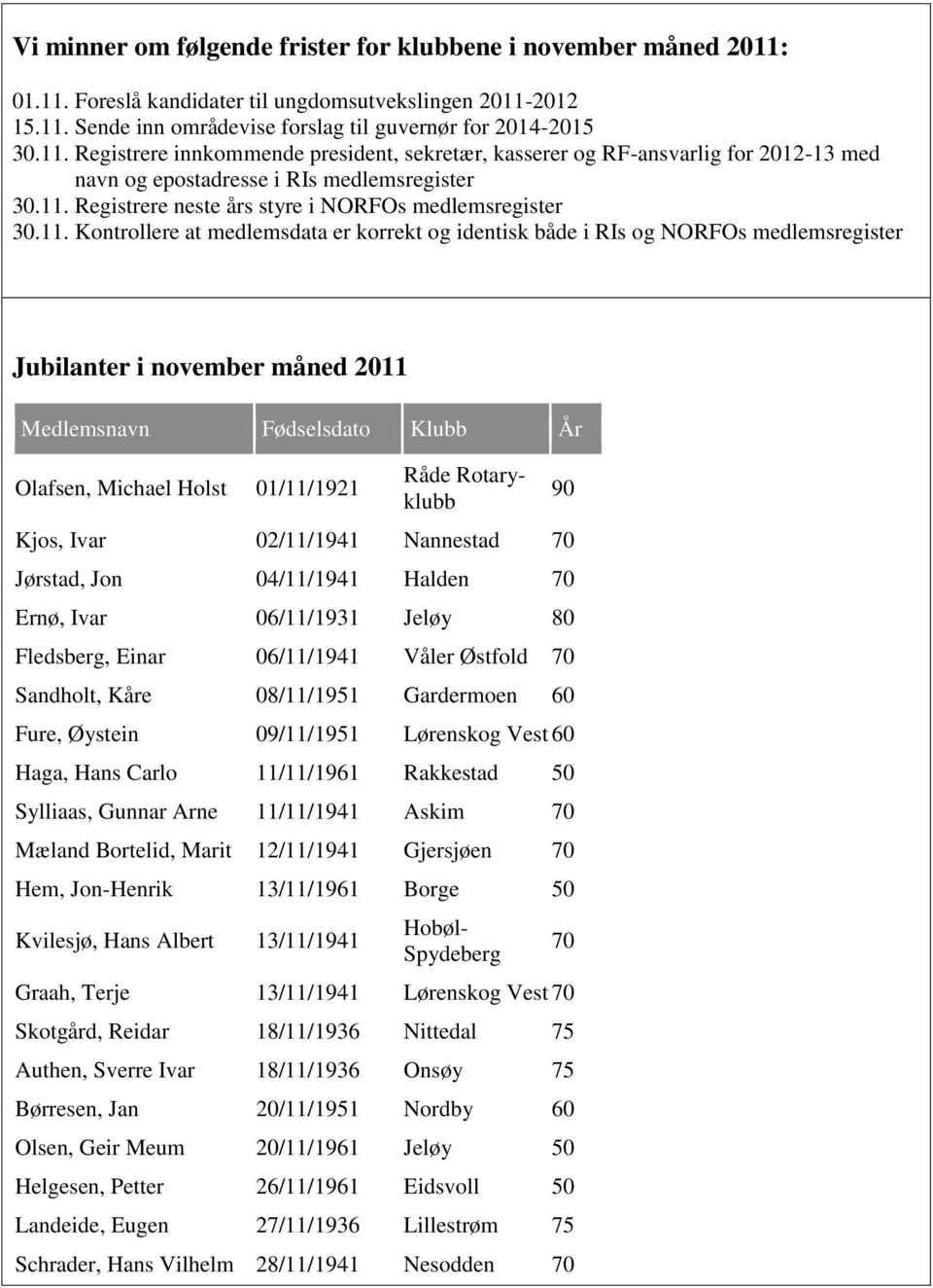 Fødselsdato Klubb År Olafsen, Michael Holst 01/11/1921 Kjos, Ivar 02/11/1941 Nannestad 70 Jørstad, Jon 04/11/1941 Halden 70 Ernø, Ivar 06/11/1931 Jeløy 80 Fledsberg, Einar 06/11/1941 Våler Østfold 70