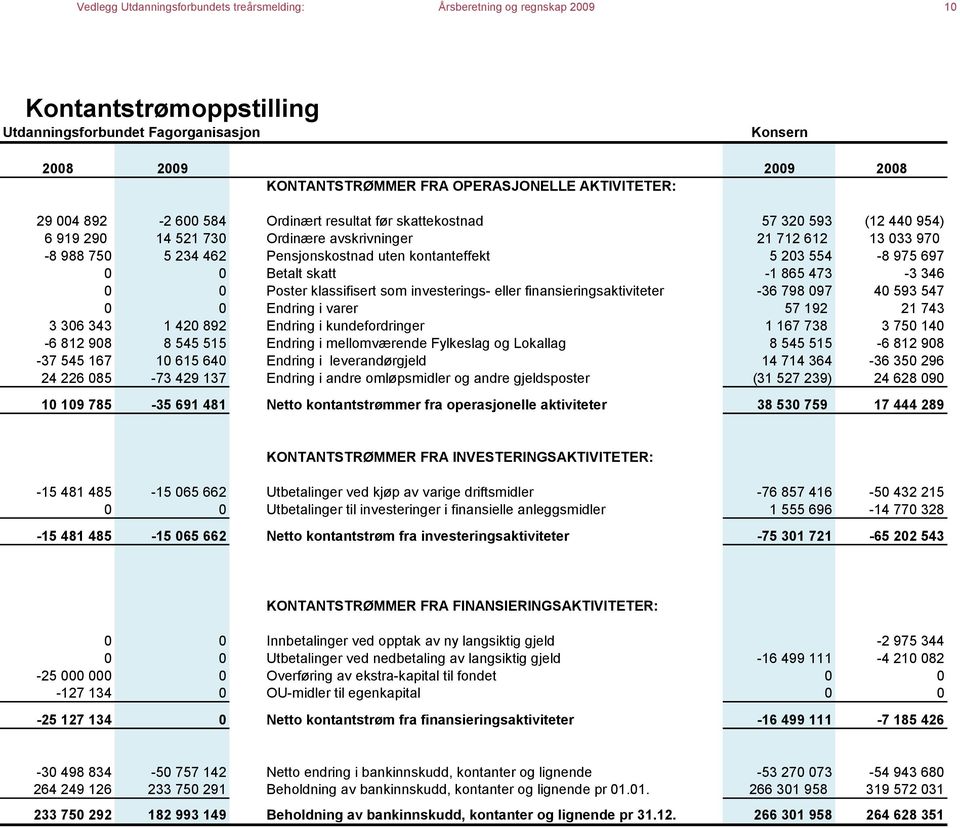 uten kontanteffekt 5 203 554-8 975 697 0 0 Betalt skatt -1 865 473-3 346 0 0 Poster klassifisert som investerings- eller finansieringsaktiviteter -36 798 097 40 593 547 0 0 Endring i varer 57 192 21