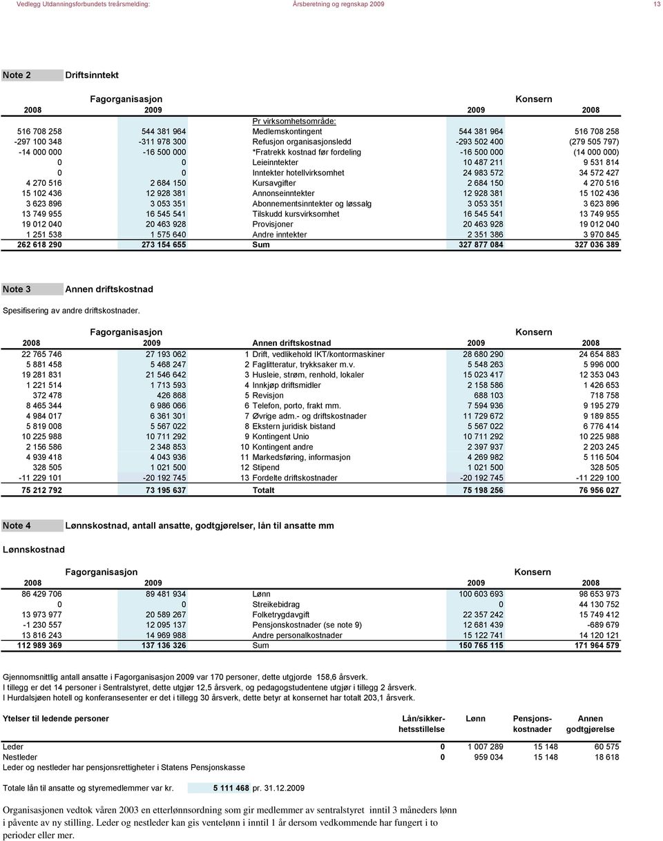 0 0 Leieinntekter 10 487 211 9 531 814 0 0 Inntekter hotellvirksomhet 24 983 572 34 572 427 4 270 516 2 684 150 Kursavgifter 2 684 150 4 270 516 15 102 436 12 928 381 Annonseinntekter 12 928 381 15