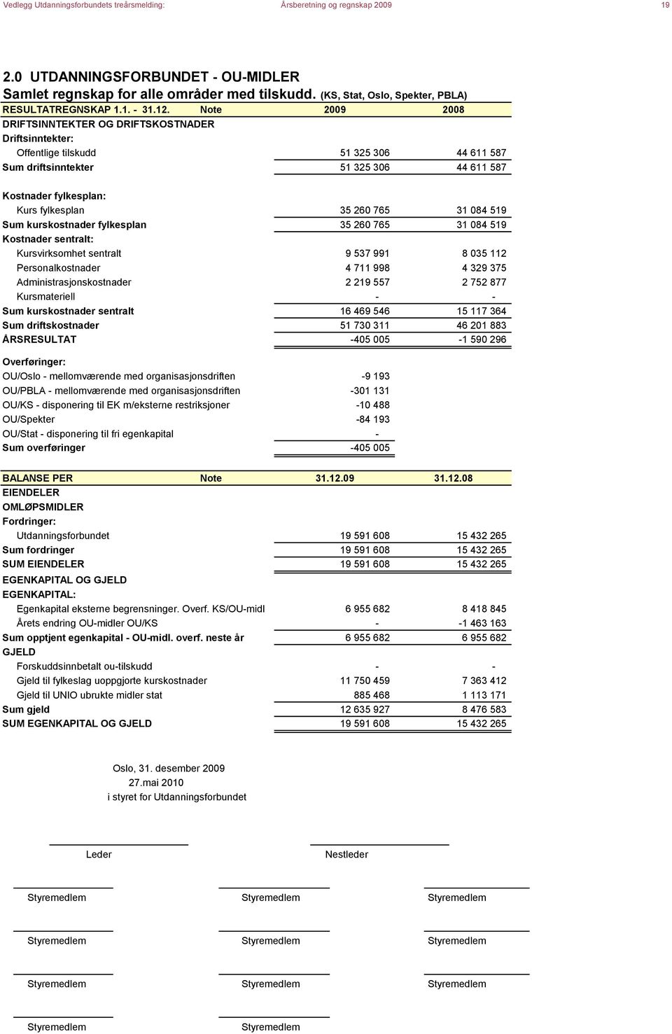 Note 2009 2008 DRIFTSINNTEKTER OG DRIFTSKOSTNADER Driftsinntekter: Offentlige tilskudd 51 325 306 44 611 587 Sum driftsinntekter 51 325 306 44 611 587 Kostnader fylkesplan: Kurs fylkesplan 35 260 765
