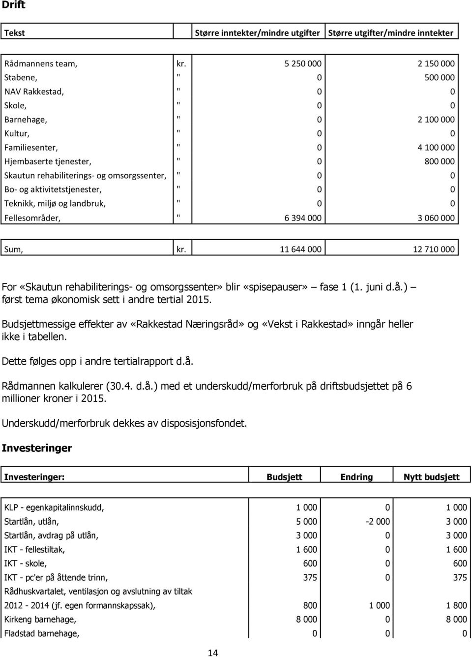 rehabiliterings- og omsorgssenter, " 0 0 Bo- og aktivitetstjenester, " 0 0 Teknikk, miljø og landbruk, " 0 0 Fellesområder, " 6 394 000 3 060 000 Sum, kr.